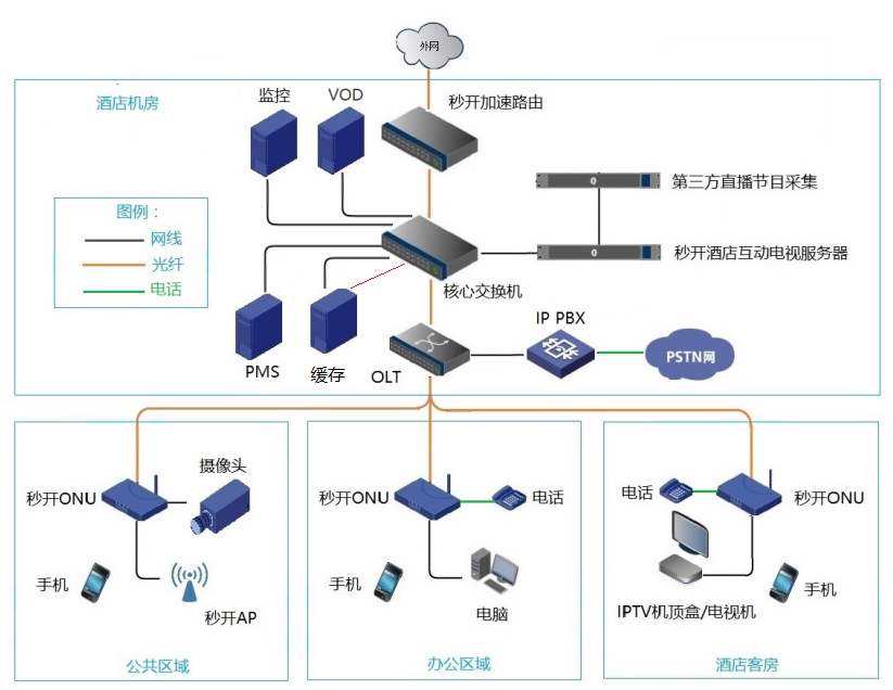 智慧酒店全光网系统