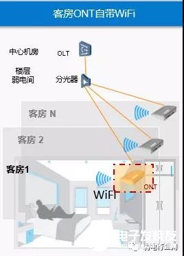 智慧酒店的POL全光网络解决方案解析