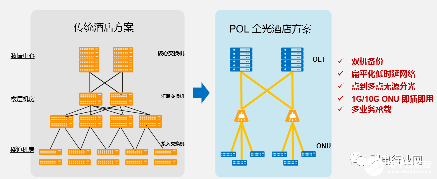 智慧酒店的POL全光网络解决方案解析